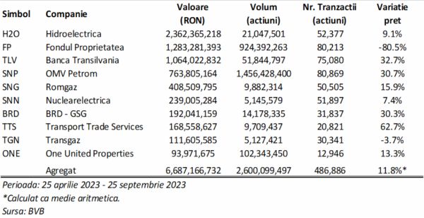 TradeVille: Hidroelectrica, spre noi recorduri